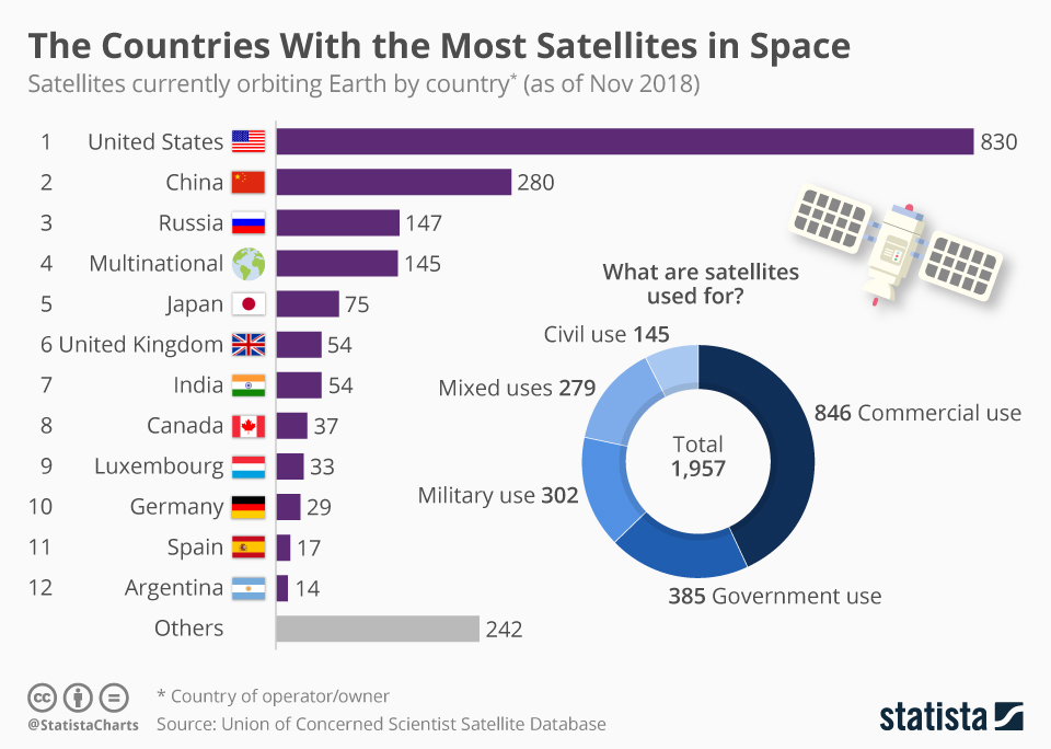 The Countries with the Most Satellites in Space