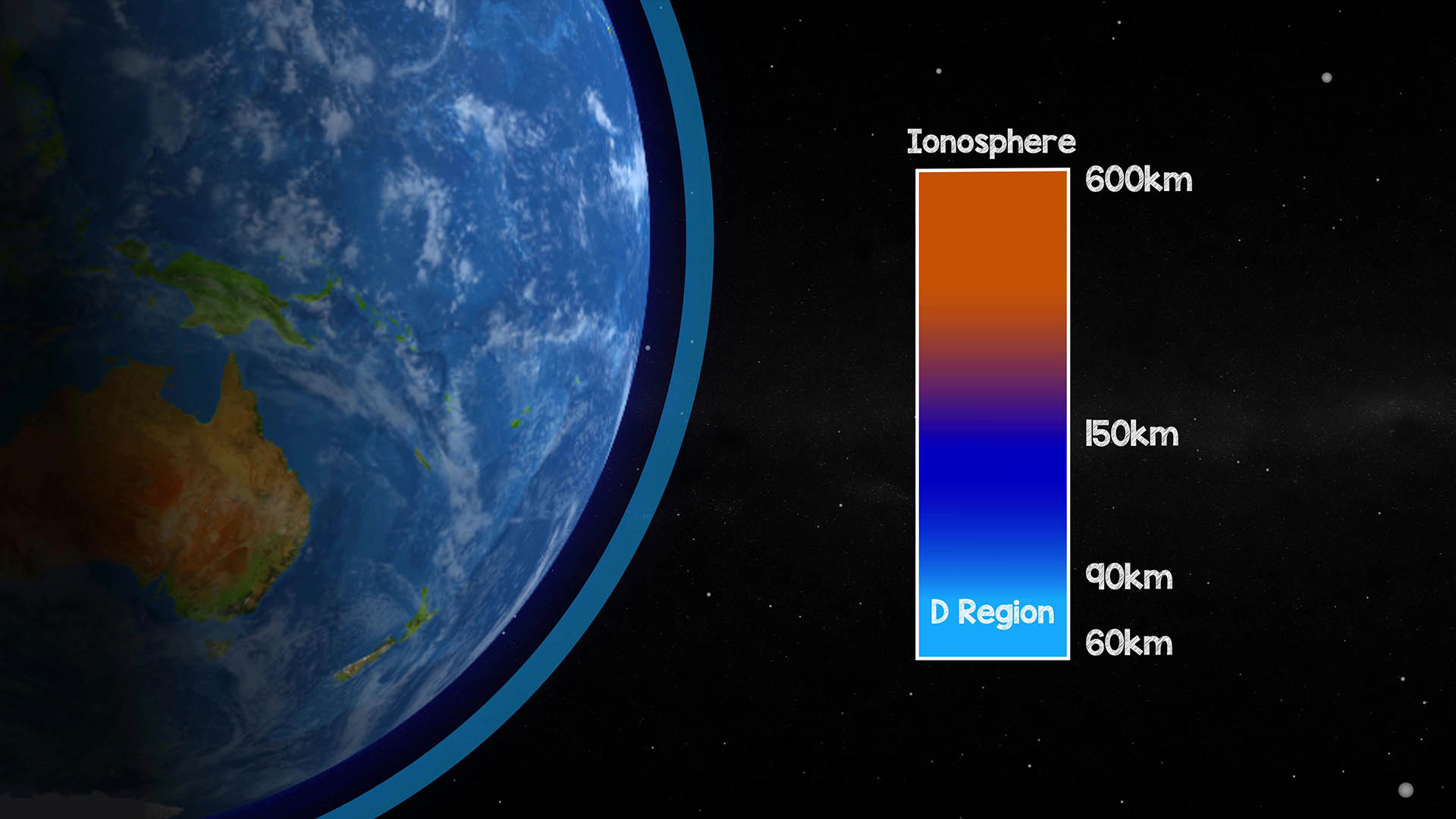 the Ionosphere D-Layer the Ionosphere D-Layer