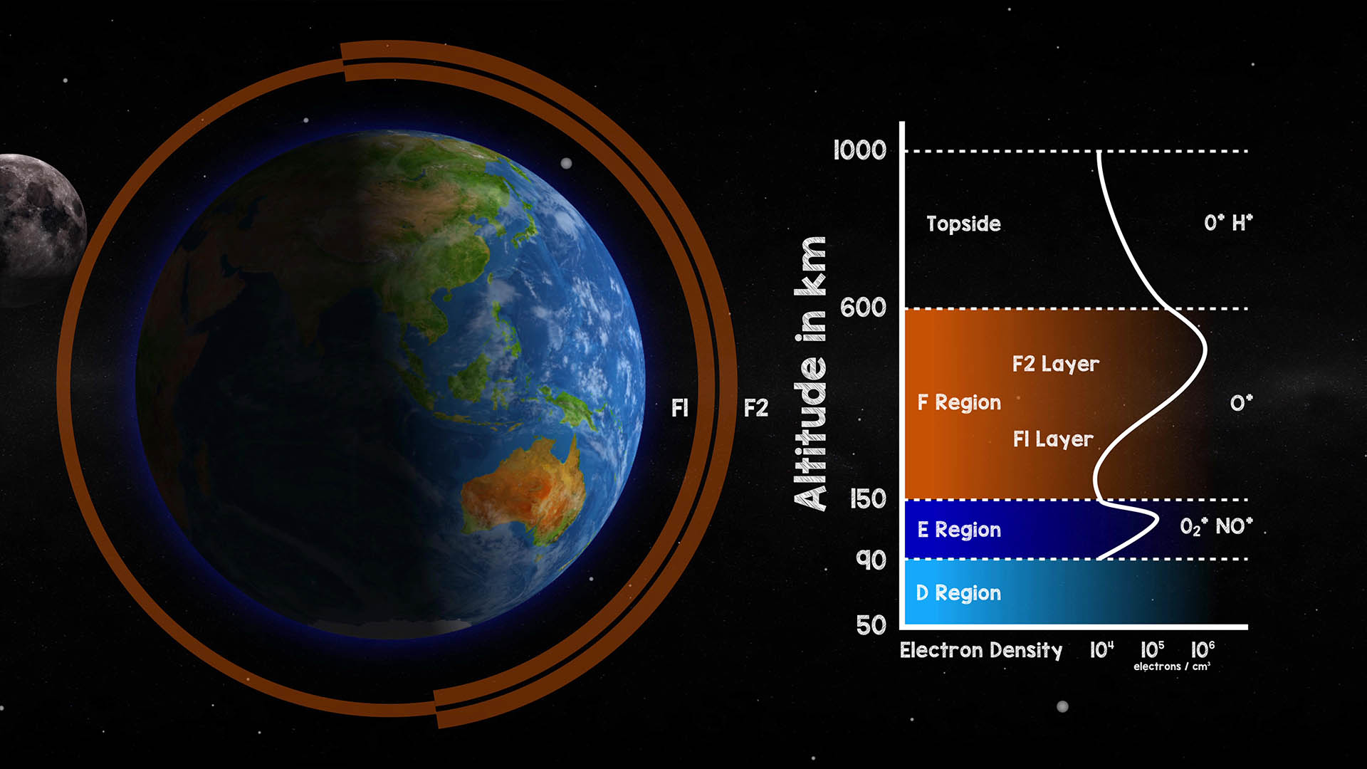the Ionosphere F-Layer the Ionosphere F-Layer