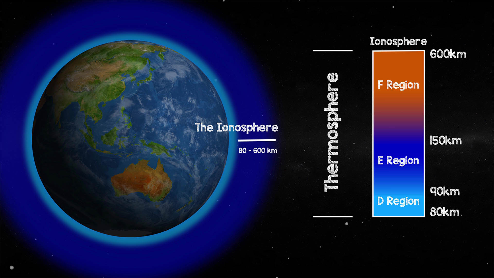 The Ionosphere lives in the thermosphere