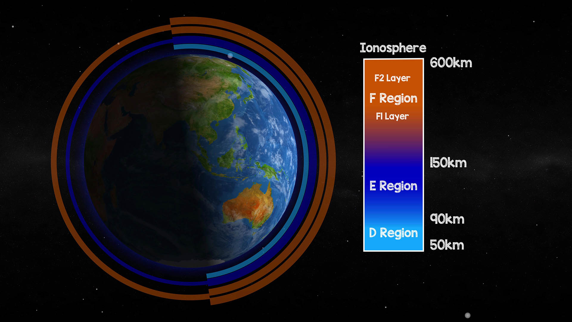 The Ionosphere - weaker at night when F layer combines and D layer disappears