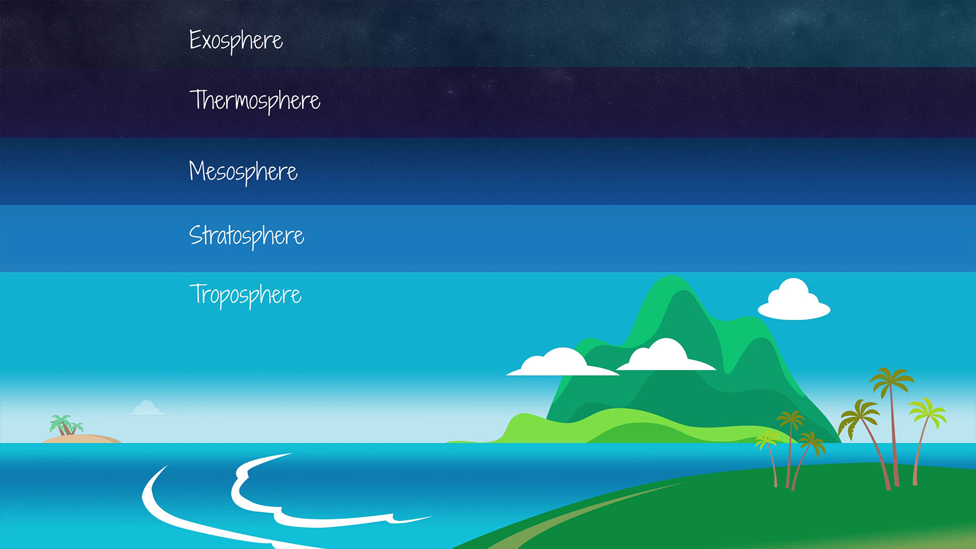 Tropospheric Propagation Atmospheric Layers
