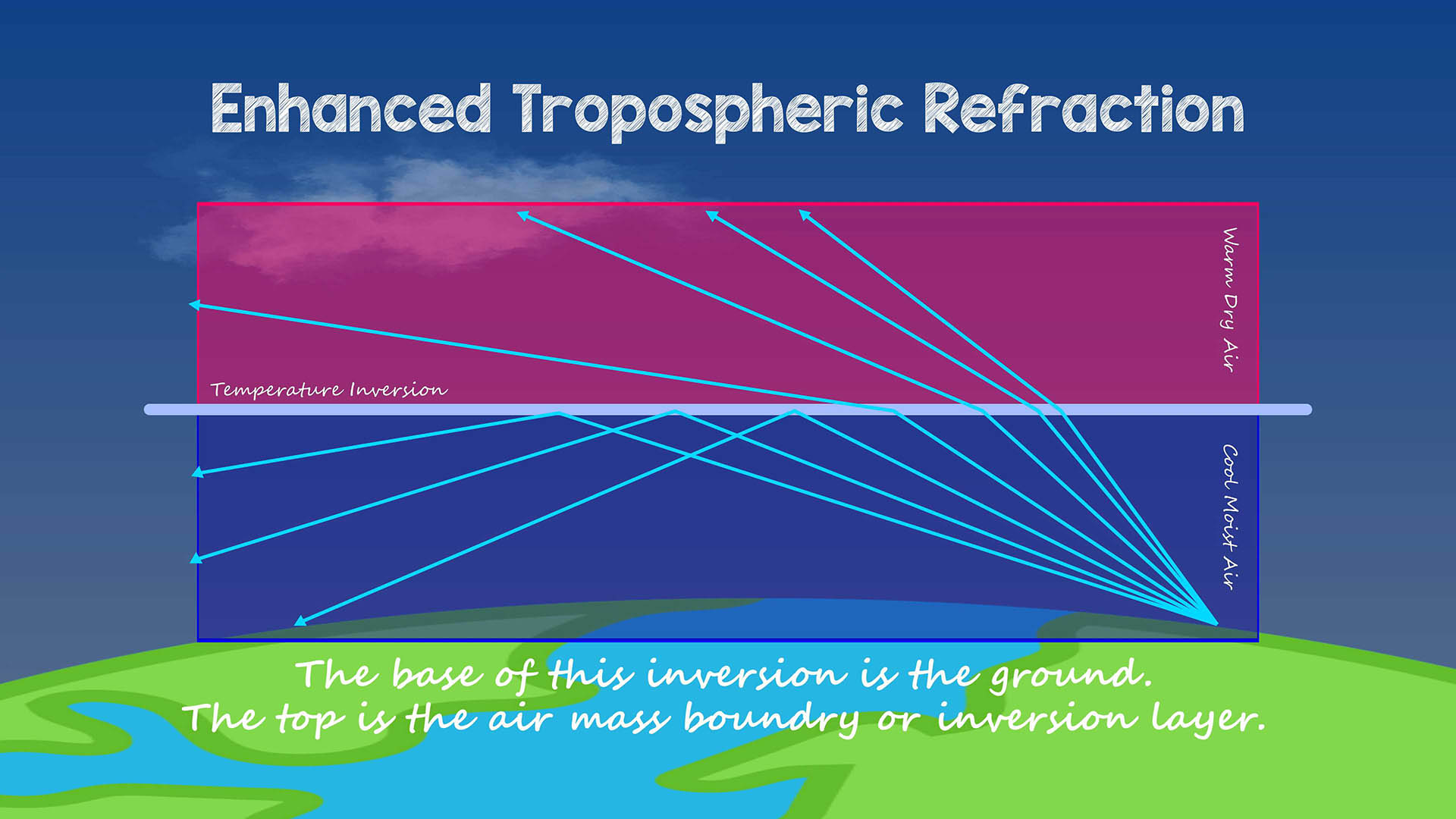 Enhanced Tropospheric Refraction